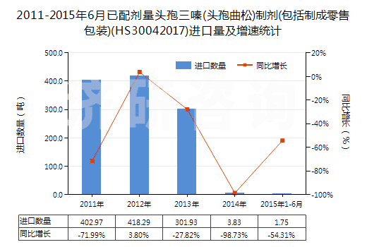 2011-2015年6月已配劑量頭孢三嗪(頭孢曲松)制劑(包括制成零售包裝)(HS30042017)進(jìn)口量及增速統(tǒng)計(jì)